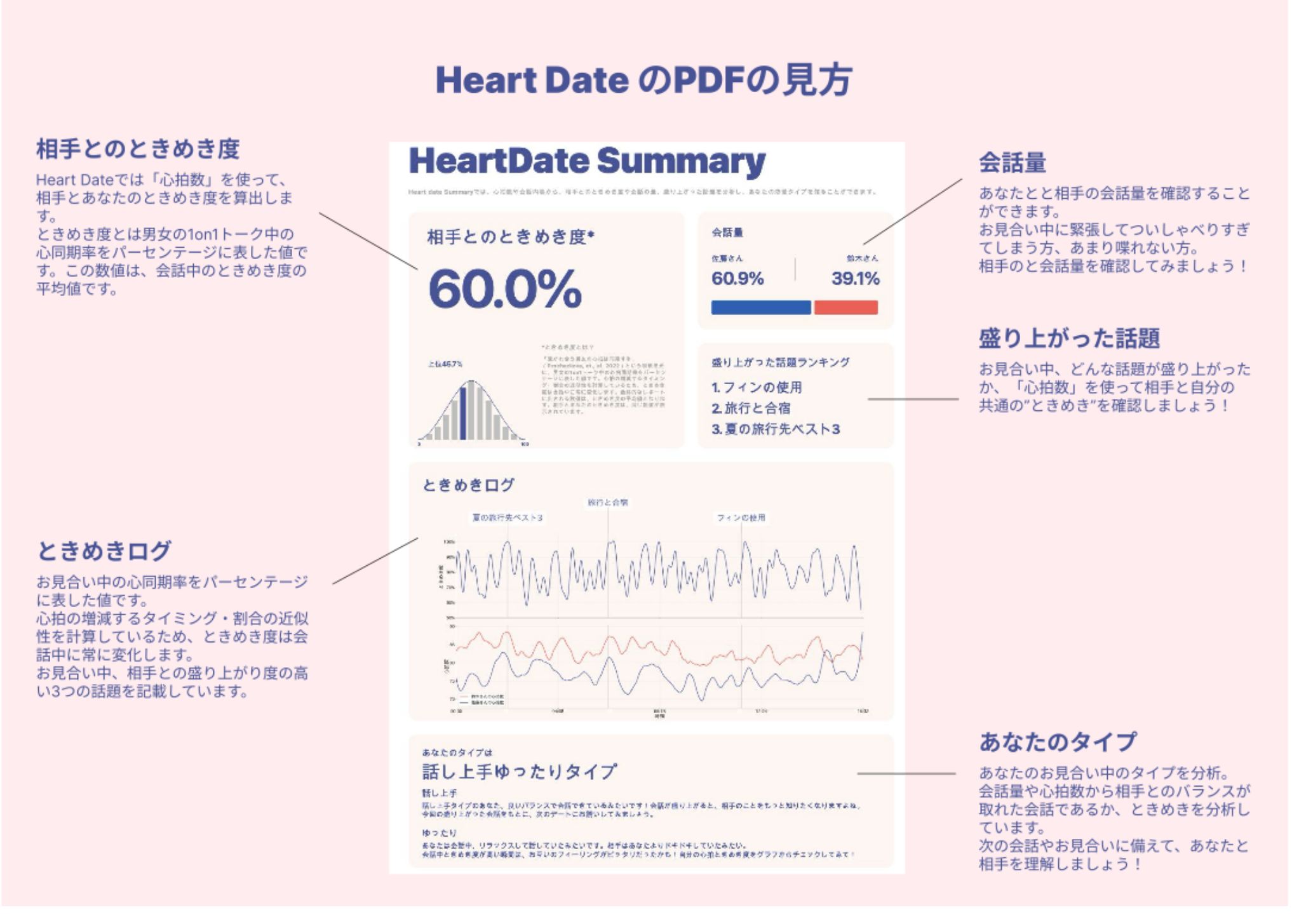 HeartDateの診断PDFで確認できる、ときめき度、会話量、盛り上がった話題、ときめきログ、あなたのタイプの説明